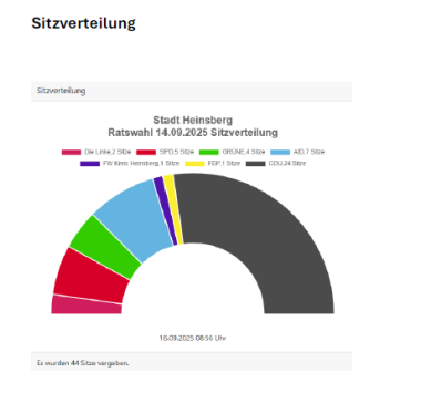 Sitzverteilung Rat 2025